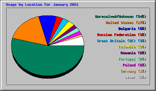 Usage by Location for January 2021