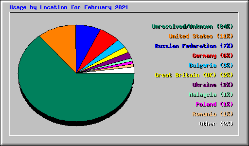 Usage by Location for February 2021
