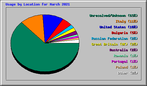 Usage by Location for March 2021