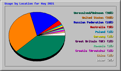 Usage by Location for May 2021