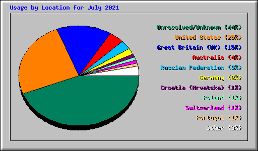 Usage by Location for July 2021