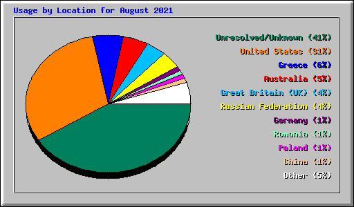 Usage by Location for August 2021