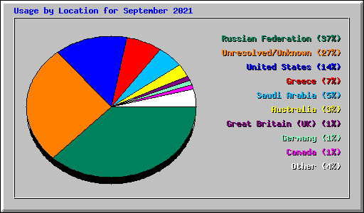 Usage by Location for September 2021