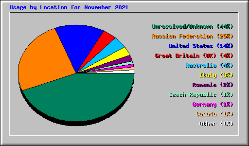 Usage by Location for November 2021