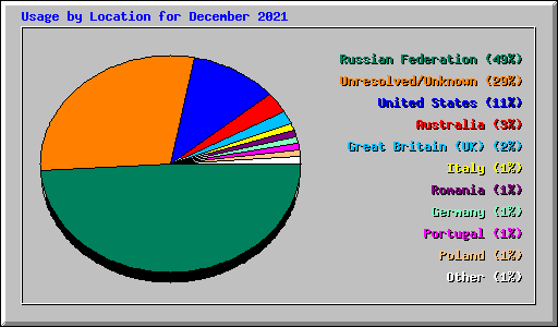 Usage by Location for December 2021