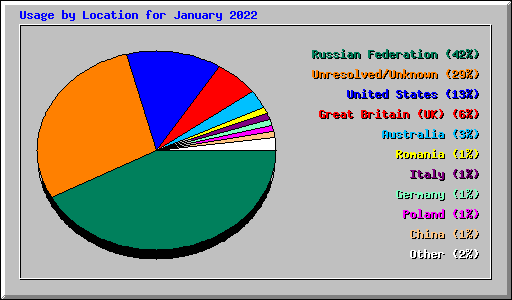 Usage by Location for January 2022