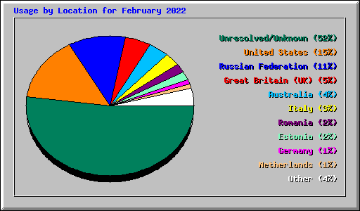 Usage by Location for February 2022