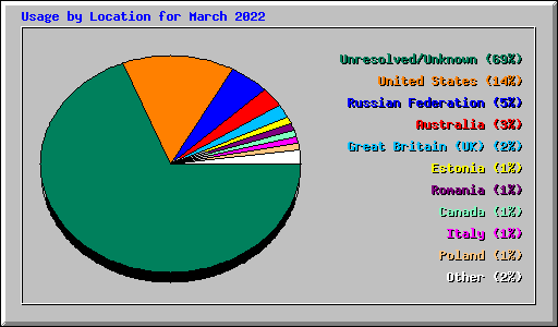 Usage by Location for March 2022