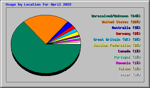 Usage by Location for April 2022