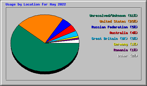 Usage by Location for May 2022