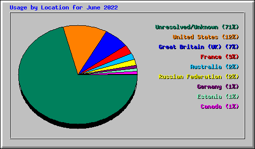 Usage by Location for June 2022