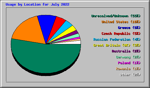 Usage by Location for July 2022