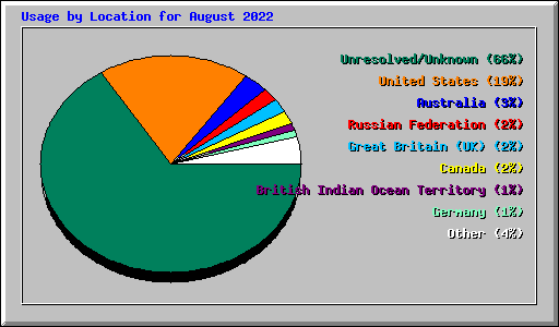 Usage by Location for August 2022