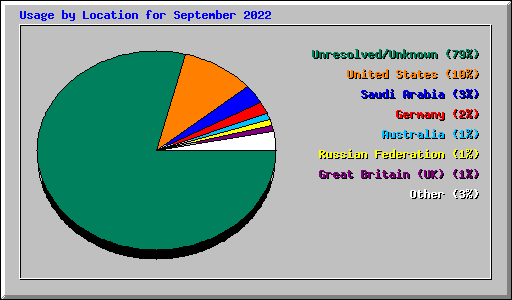 Usage by Location for September 2022