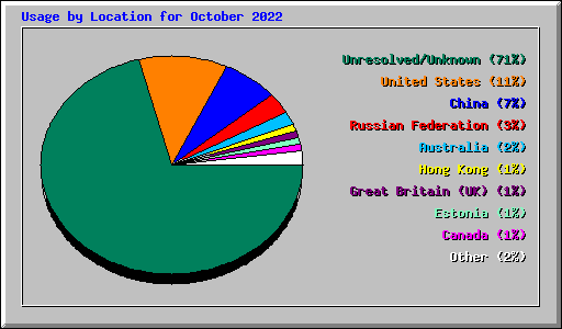 Usage by Location for October 2022