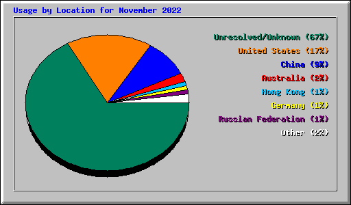 Usage by Location for November 2022