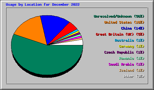 Usage by Location for December 2022