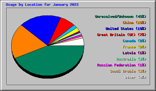 Usage by Location for January 2023