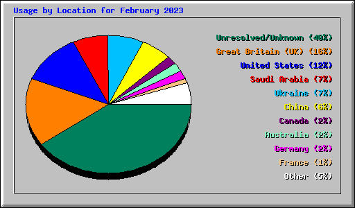 Usage by Location for February 2023