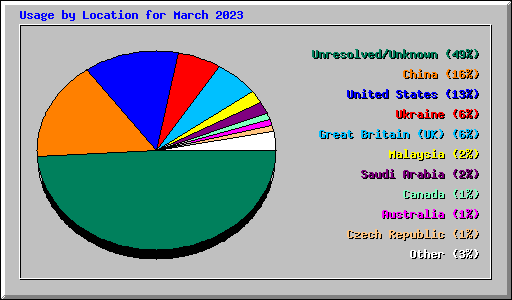 Usage by Location for March 2023