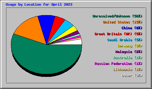 Usage by Location for April 2023