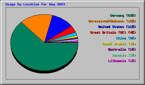 Usage by Location for May 2023