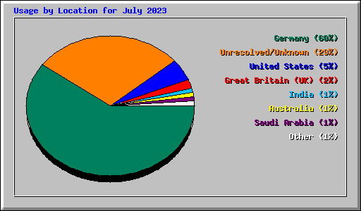 Usage by Location for July 2023