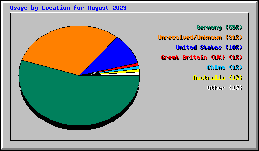 Usage by Location for August 2023