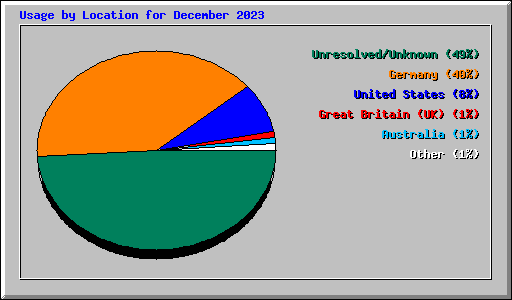 Usage by Location for December 2023