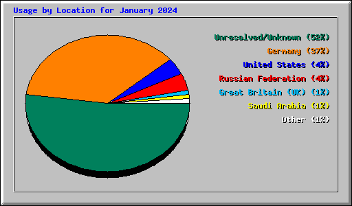 Usage by Location for January 2024