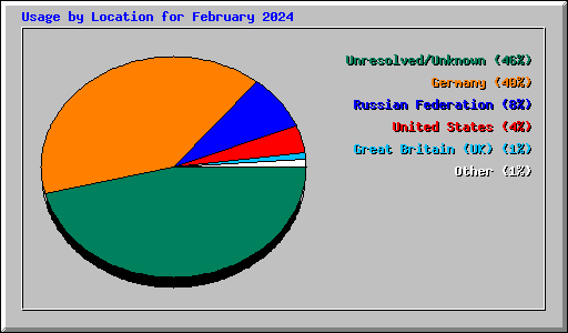 Usage by Location for February 2024