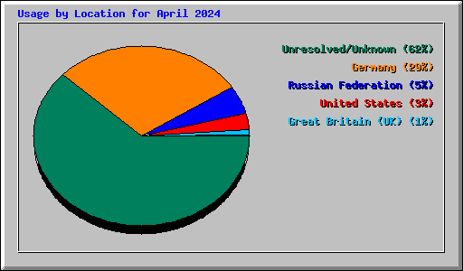 Usage by Location for April 2024