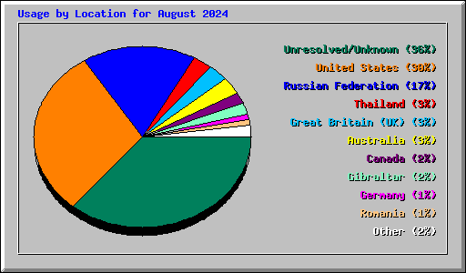 Usage by Location for August 2024
