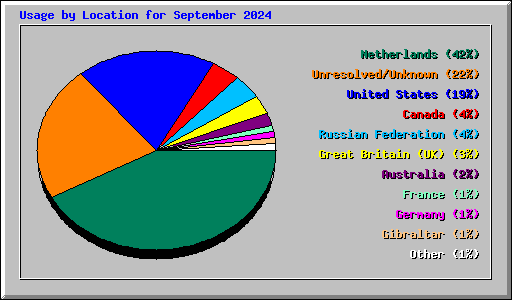 Usage by Location for September 2024