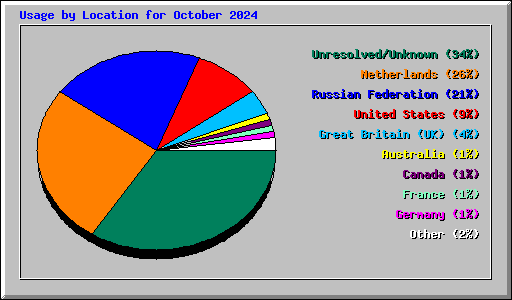 Usage by Location for October 2024