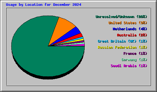 Usage by Location for December 2024