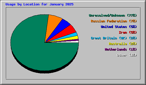 Usage by Location for January 2025