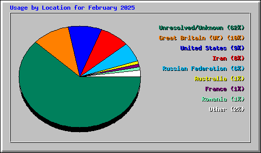 Usage by Location for February 2025
