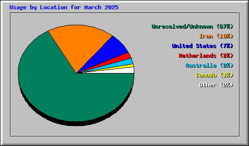 Usage by Location for March 2025