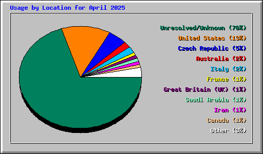 Usage by Location for April 2025