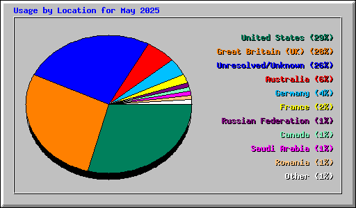 Usage by Location for May 2025