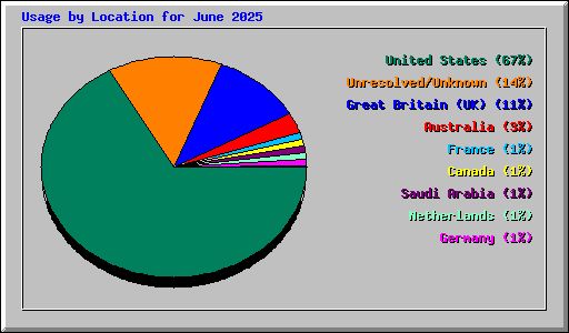 Usage by Location for June 2025