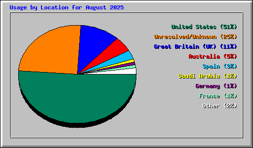 Usage by Location for August 2025