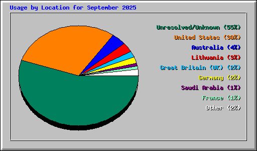 Usage by Location for September 2025
