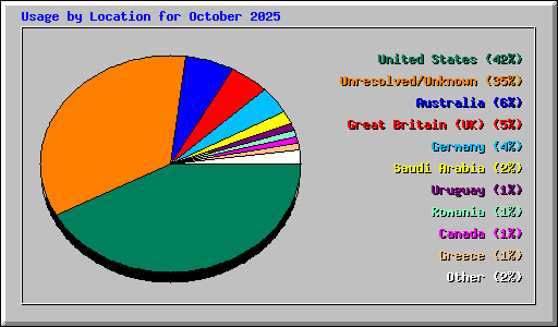 Usage by Location for October 2025