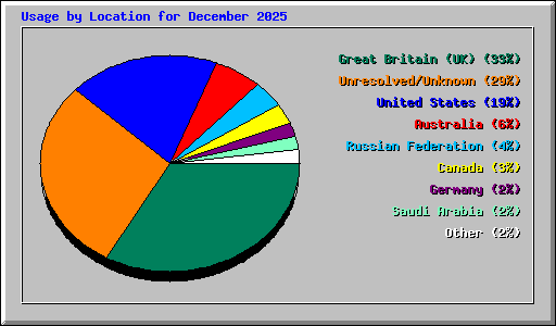 Usage by Location for December 2025