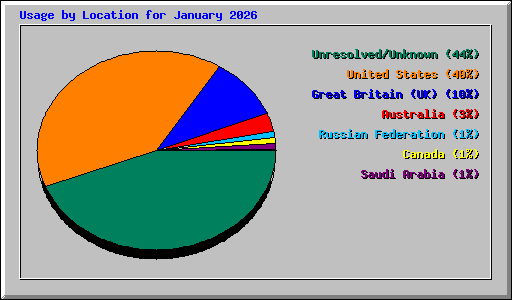 Usage by Location for January 2026