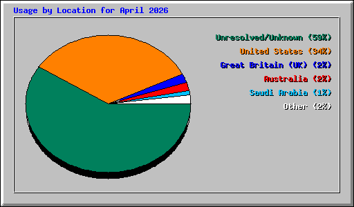 Usage by Location for April 2026