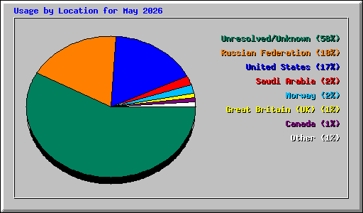 Usage by Location for May 2026