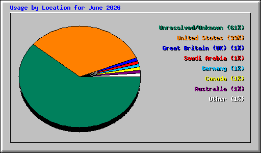 Usage by Location for June 2026